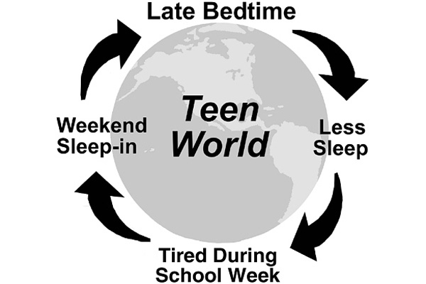 Sleep Deprivation Continues to Rise In Teens