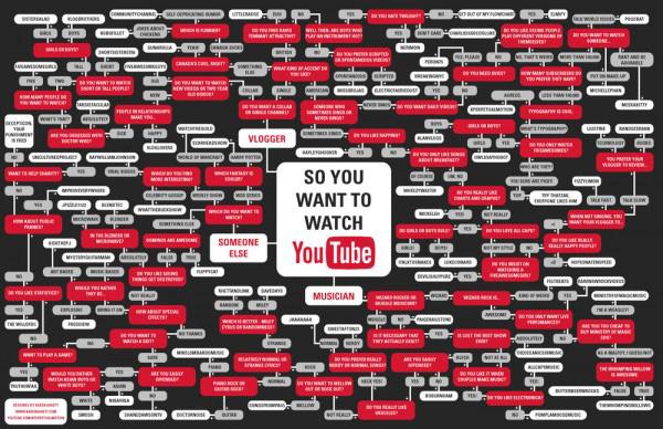 What to Watch: A YouTube Top 5 List